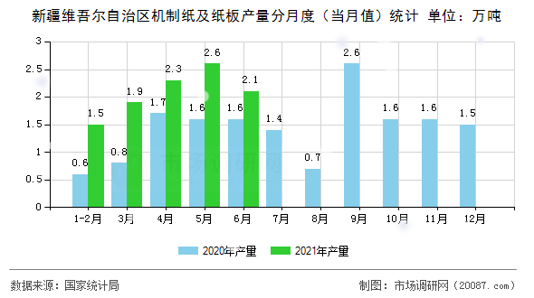 新疆维吾尔自治区机制纸及纸板产量分月度(当月值)统计 新疆维吾尔自治区机制纸及纸板产量分月度(当月值)统计