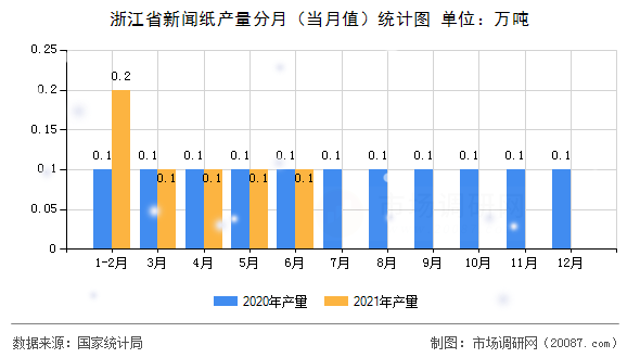 浙江省新闻纸产量分月（当月值）统计图