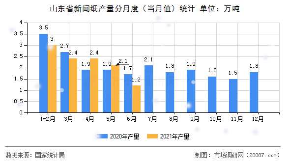 山东省新闻纸产量分月度（当月值）统计