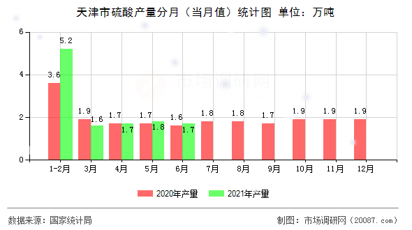 天津市硫酸产量分月(当月值)统计图 天津市硫酸产量分月(当月值)统计图