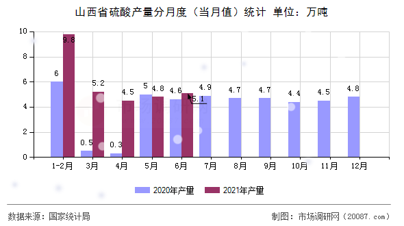 山西省硫酸产量分月度（当月值）统计
