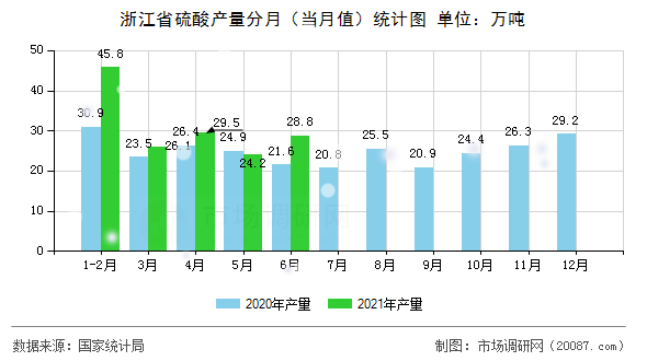 浙江省硫酸产量分月（当月值）统计图