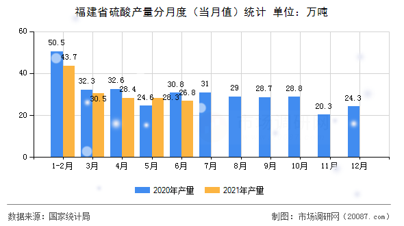 福建省硫酸产量分月度（当月值）统计