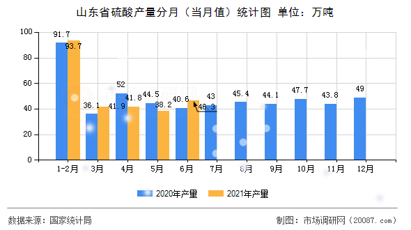 山东省硫酸产量分月（当月值）统计图