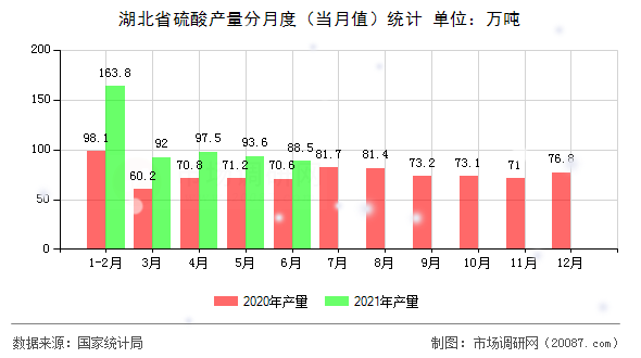 湖北省硫酸产量分月度(当月值)统计 湖北省硫酸产量分月度(当月值)统计