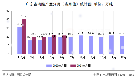广东省硫酸产量分月（当月值）统计图