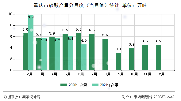 重庆市硫酸产量分月度(当月值)统计 重庆市硫酸产量分月度(当月值)统计