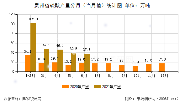 贵州省硫酸产量分月（当月值）统计图