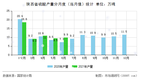 陕西省硫酸产量分月度（当月值）统计