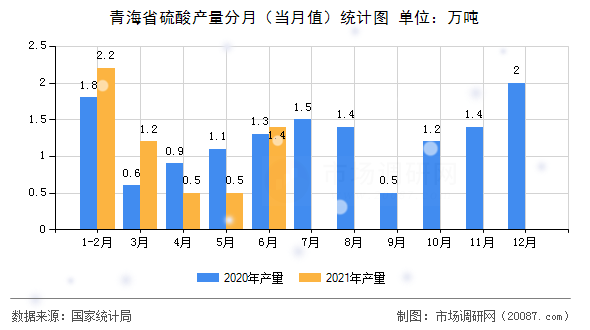 青海省硫酸产量分月（当月值）统计图