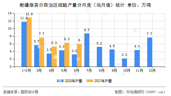 新疆维吾尔自治区硫酸产量分月度(当月值)统计 新疆维吾尔自治区硫酸产量分月度(当月值)统计