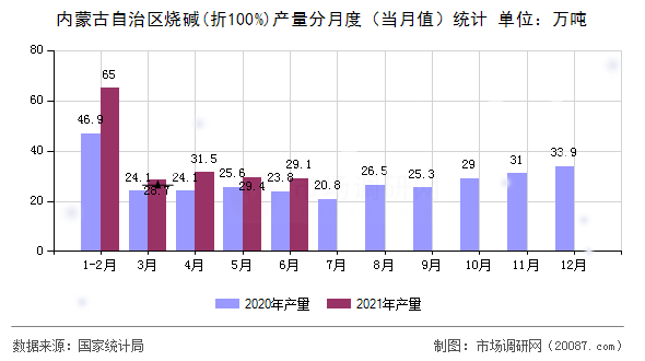 内蒙古自治区烧碱(折100%)产量分月度(当月值)统计 内蒙古自治区烧碱(折100%)产量分月度(当月值)统计
