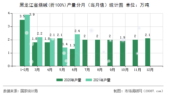 黑龙江省烧碱(折100%)产量分月（当月值）统计图