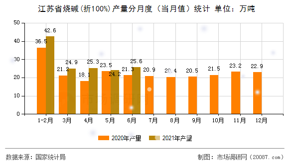 江苏省烧碱(折100%)产量分月度（当月值）统计