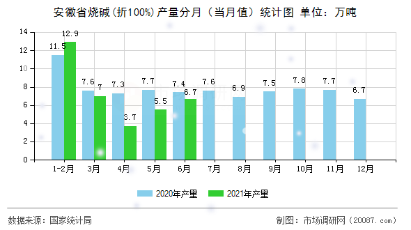 安徽省烧碱(折100%)产量分月(当月值)统计图 安徽省烧碱(折100%)产量分月(当月值)统计图