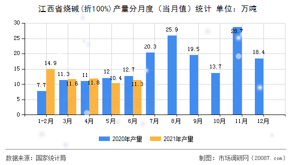江西省烧碱(折100%)产量分月度（当月值）统计
