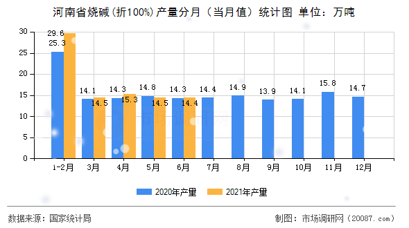 河南省烧碱(折100%)产量分月(当月值)统计图 河南省烧碱(折100%)产量分月(当月值)统计图