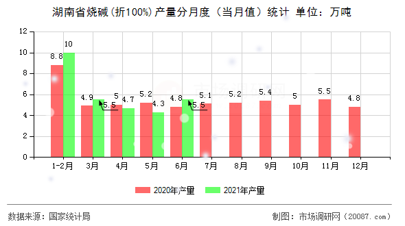 湖南省烧碱(折100%)产量分月度（当月值）统计