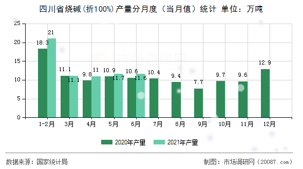 四川省烧碱(折100%)产量分月度（当月值）统计