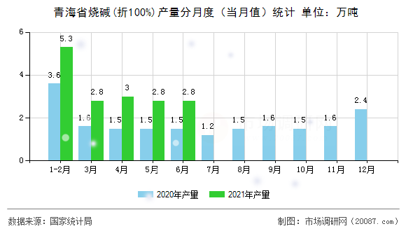 青海省烧碱(折100%)产量分月度(当月值)统计 青海省烧碱(折100%)产量分月度(当月值)统计