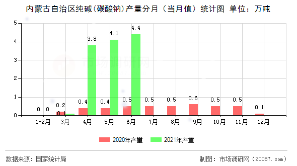 内蒙古自治区纯碱(碳酸钠)产量分月(当月值)统计图 内蒙古自治区纯碱(碳酸钠)产量分月(当月值)统计图