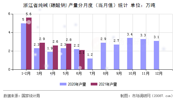 浙江省纯碱(碳酸钠)产量分月度（当月值）统计