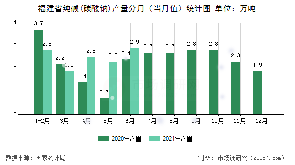 福建省纯碱(碳酸钠)产量分月（当月值）统计图