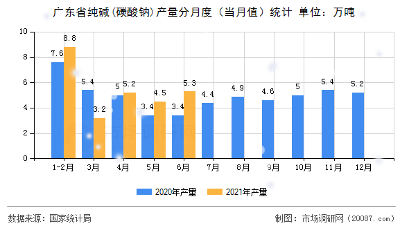 广东省纯碱(碳酸钠)产量分月度(当月值)统计 广东省纯碱(碳酸钠)产量分月度(当月值)统计