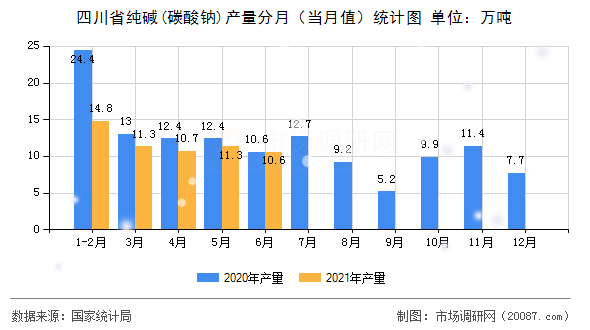 四川省纯碱(碳酸钠)产量分月（当月值）统计图