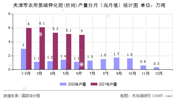 天津市农用氮磷钾化肥(折纯)产量分月(当月值)统计图 天津市农用氮磷钾化肥(折纯)产量分月(当月值)统计图