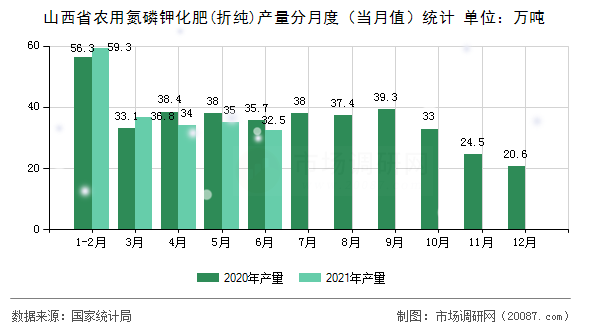 山西省农用氮磷钾化肥(折纯)产量分月度（当月值）统计