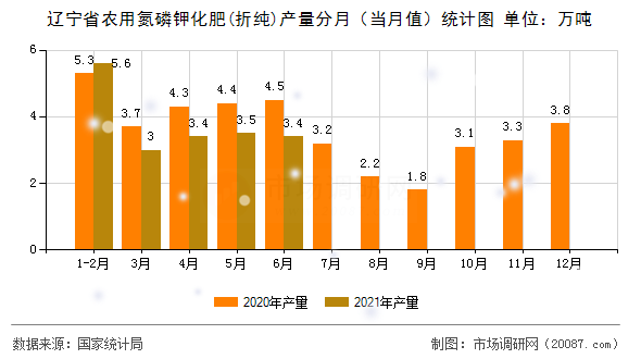 辽宁省农用氮磷钾化肥(折纯)产量分月(当月值)统计图 辽宁省农用氮磷钾化肥(折纯)产量分月(当月值)统计图