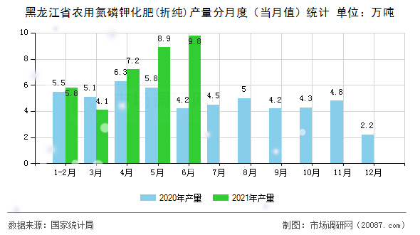 黑龙江省农用氮磷钾化肥(折纯)产量分月度（当月值）统计