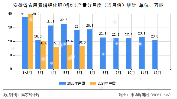 安徽省农用氮磷钾化肥(折纯)产量分月度(当月值)统计 安徽省农用氮磷钾化肥(折纯)产量分月度(当月值)统计