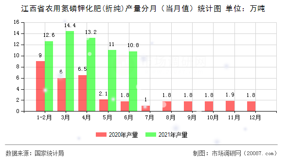 江西省农用氮磷钾化肥(折纯)产量分月（当月值）统计图