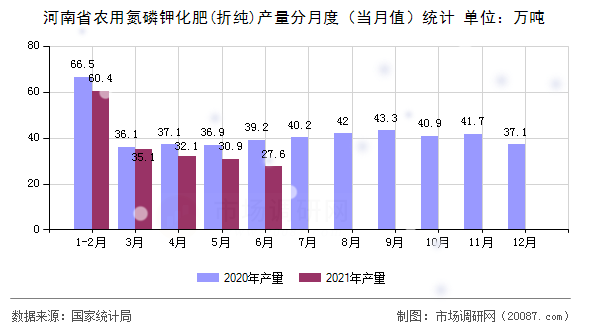 河南省农用氮磷钾化肥(折纯)产量分月度(当月值)统计 河南省农用氮磷钾化肥(折纯)产量分月度(当月值)统计