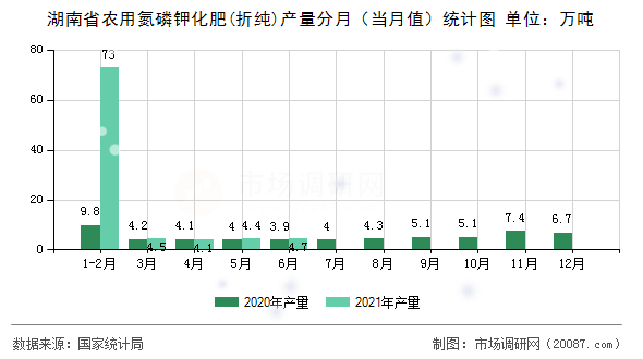 湖南省农用氮磷钾化肥(折纯)产量分月（当月值）统计图