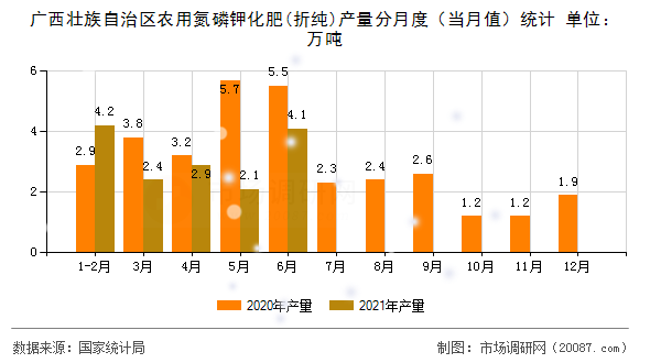 广西壮族自治区农用氮磷钾化肥(折纯)产量分月度(当月值)统计 广西壮族自治区农用氮磷钾化肥(折纯)产量分月度(当月值)统计