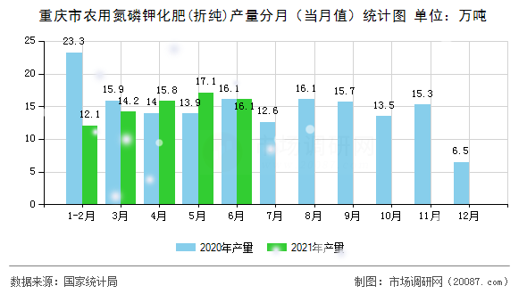 重庆市农用氮磷钾化肥(折纯)产量分月（当月值）统计图