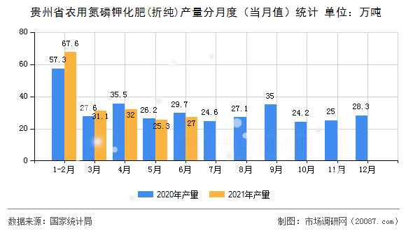 贵州省农用氮磷钾化肥(折纯)产量分月度（当月值）统计