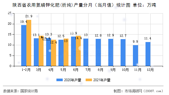陕西省农用氮磷钾化肥(折纯)产量分月（当月值）统计图