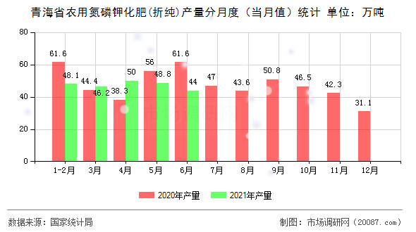 青海省农用氮磷钾化肥(折纯)产量分月度（当月值）统计