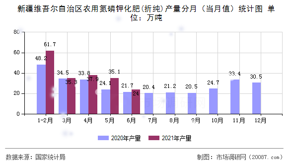 新疆维吾尔自治区农用氮磷钾化肥(折纯)产量分月（当月值）统计图