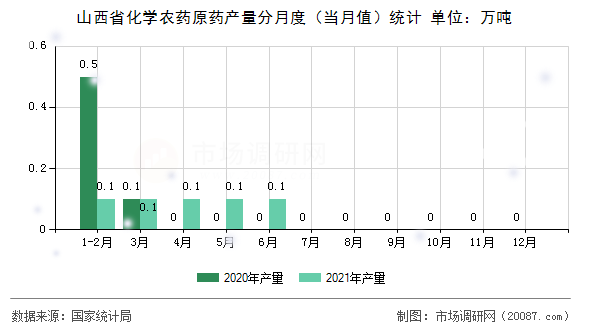 山西省化学农药原药产量分月度（当月值）统计