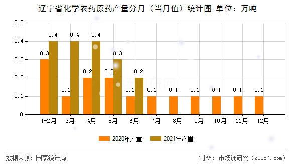 辽宁省化学农药原药产量分月（当月值）统计图