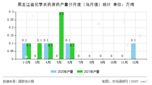 黑龙江省化学农药原药产量分月度（当月值）统计