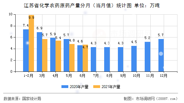 江苏省化学农药原药产量分月(当月值)统计图 江苏省化学农药原药产量分月(当月值)统计图