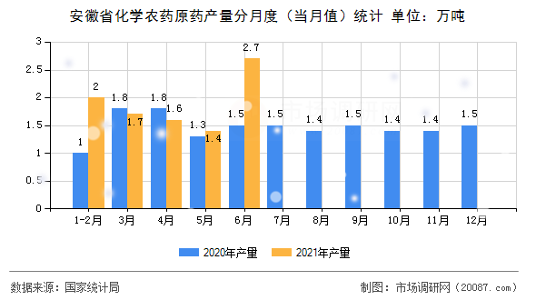 安徽省化学农药原药产量分月度（当月值）统计