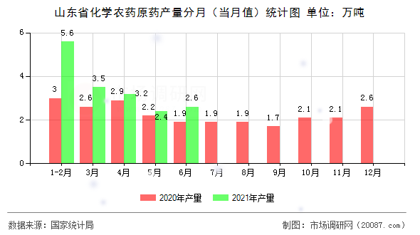 山东省化学农药原药产量分月（当月值）统计图
