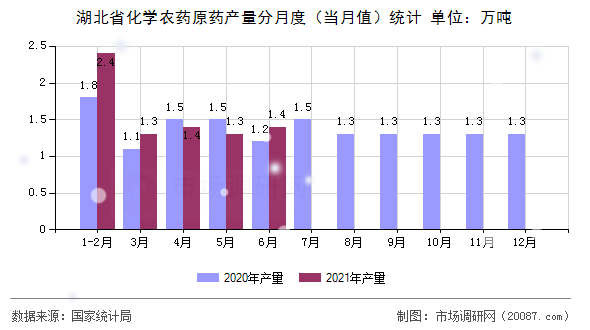 湖北省化学农药原药产量分月度（当月值）统计